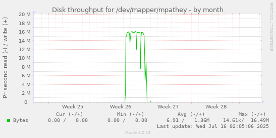 Disk throughput for /dev/mapper/mpathey