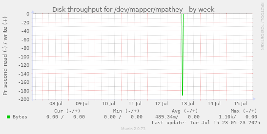 Disk throughput for /dev/mapper/mpathey