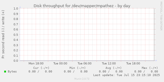 Disk throughput for /dev/mapper/mpathez