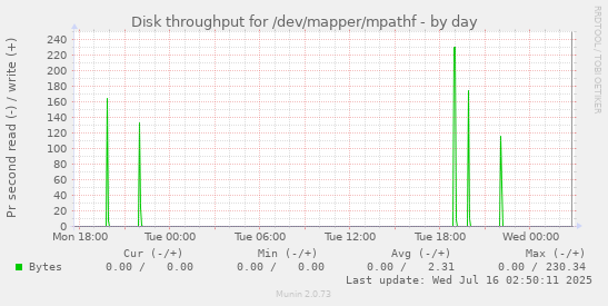Disk throughput for /dev/mapper/mpathf