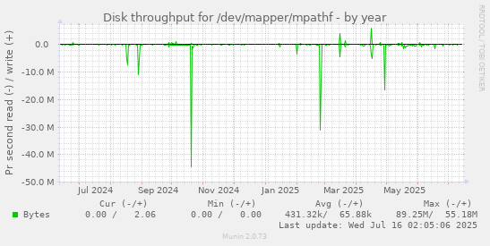 Disk throughput for /dev/mapper/mpathf