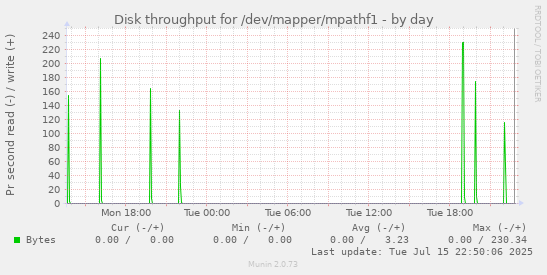 Disk throughput for /dev/mapper/mpathf1