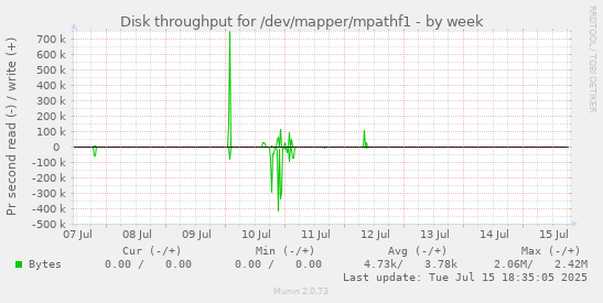 Disk throughput for /dev/mapper/mpathf1