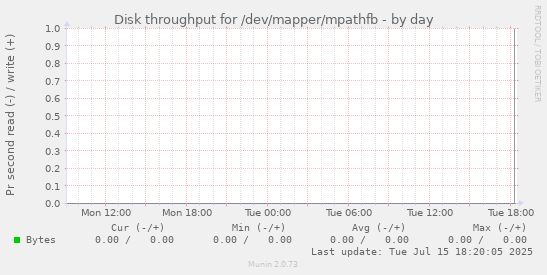 Disk throughput for /dev/mapper/mpathfb