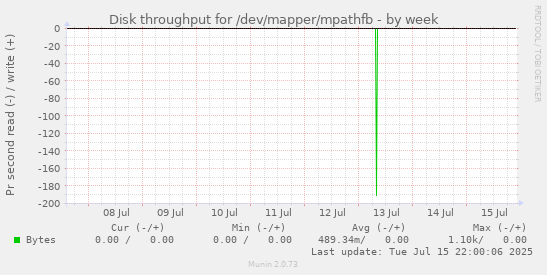 Disk throughput for /dev/mapper/mpathfb