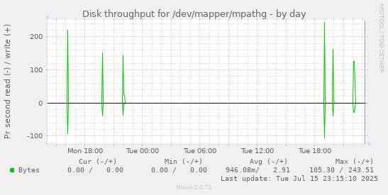 Disk throughput for /dev/mapper/mpathg