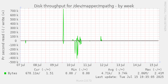 Disk throughput for /dev/mapper/mpathg