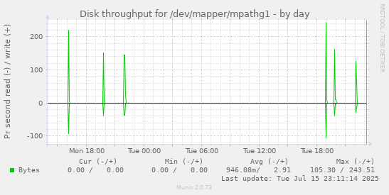 Disk throughput for /dev/mapper/mpathg1