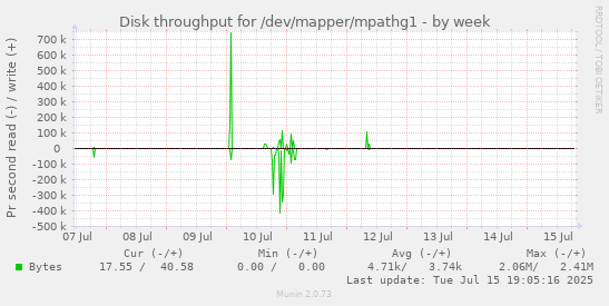 Disk throughput for /dev/mapper/mpathg1