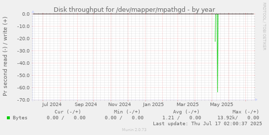 Disk throughput for /dev/mapper/mpathgd