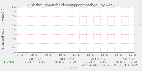 Disk throughput for /dev/mapper/mpathge
