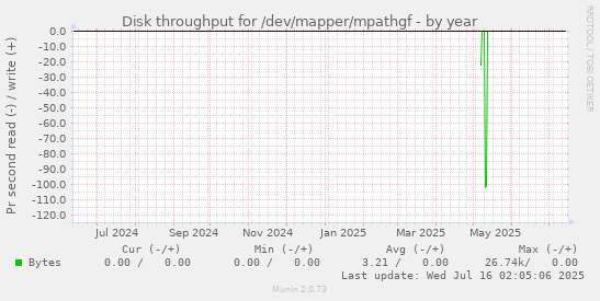Disk throughput for /dev/mapper/mpathgf