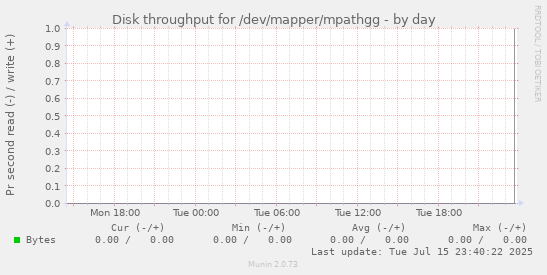 Disk throughput for /dev/mapper/mpathgg