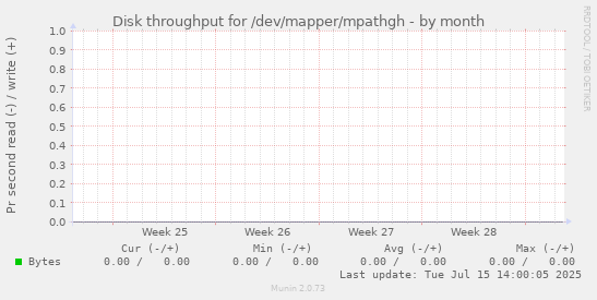 Disk throughput for /dev/mapper/mpathgh