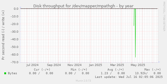 Disk throughput for /dev/mapper/mpathgh