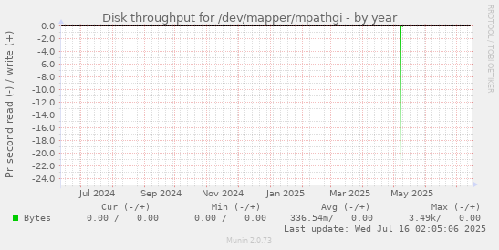 yearly graph