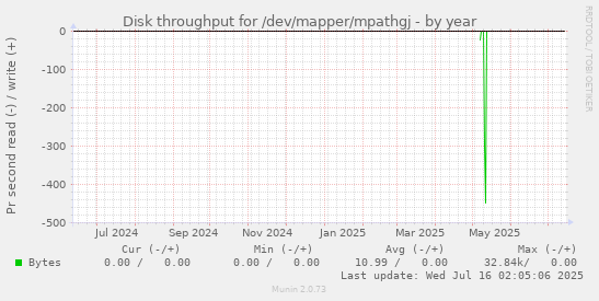 Disk throughput for /dev/mapper/mpathgj