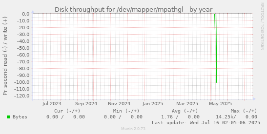 Disk throughput for /dev/mapper/mpathgl