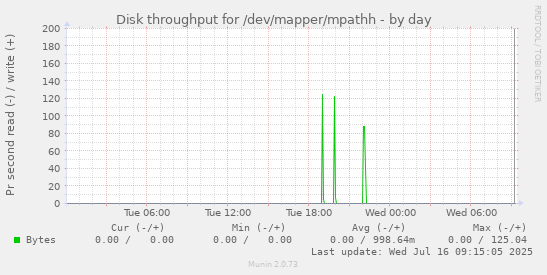 Disk throughput for /dev/mapper/mpathh