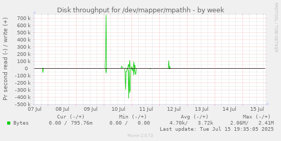 Disk throughput for /dev/mapper/mpathh