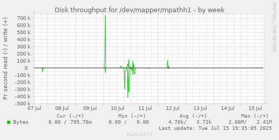 Disk throughput for /dev/mapper/mpathh1