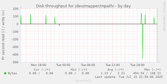 Disk throughput for /dev/mapper/mpathi