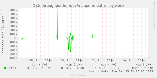 Disk throughput for /dev/mapper/mpathi