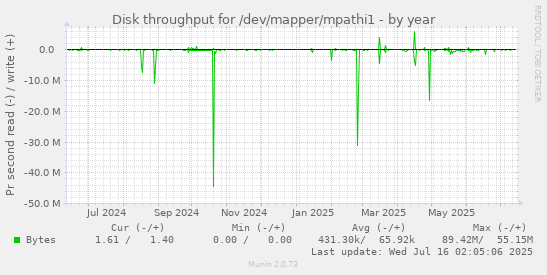 Disk throughput for /dev/mapper/mpathi1