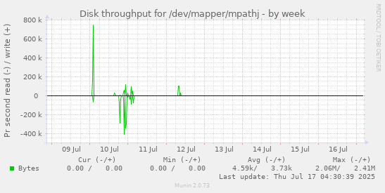Disk throughput for /dev/mapper/mpathj
