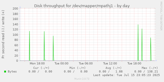 Disk throughput for /dev/mapper/mpathj1