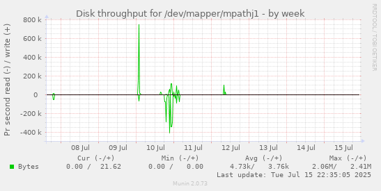 Disk throughput for /dev/mapper/mpathj1