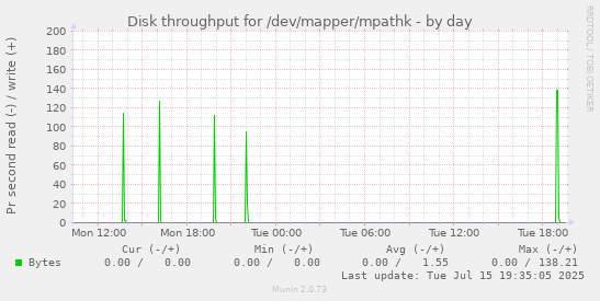 Disk throughput for /dev/mapper/mpathk