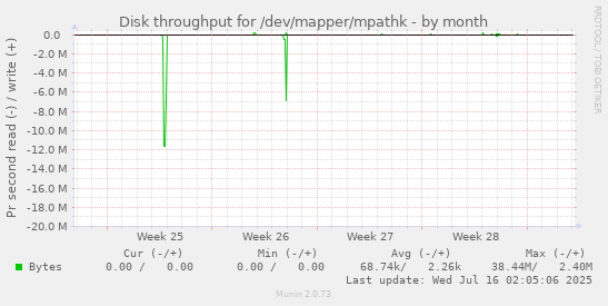 Disk throughput for /dev/mapper/mpathk