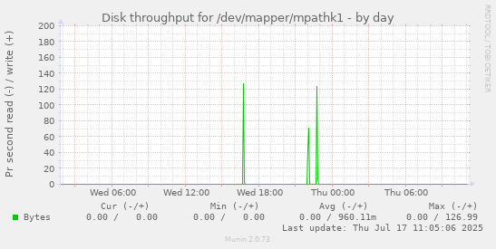 Disk throughput for /dev/mapper/mpathk1