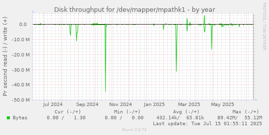 yearly graph