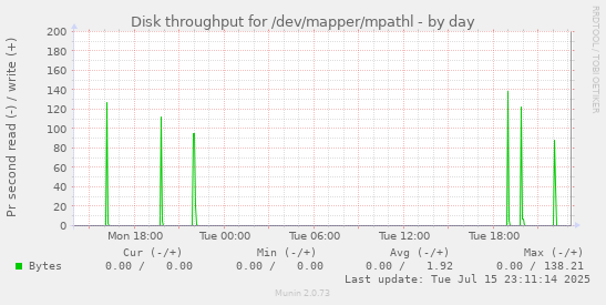 Disk throughput for /dev/mapper/mpathl