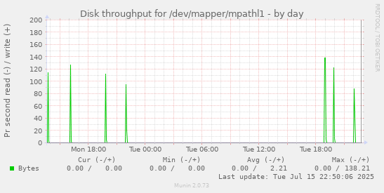 Disk throughput for /dev/mapper/mpathl1