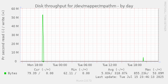 Disk throughput for /dev/mapper/mpathm