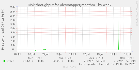 Disk throughput for /dev/mapper/mpathm