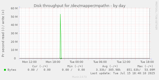 Disk throughput for /dev/mapper/mpathn