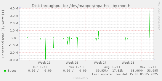 Disk throughput for /dev/mapper/mpathn