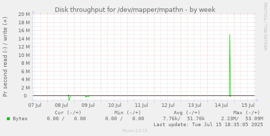 Disk throughput for /dev/mapper/mpathn