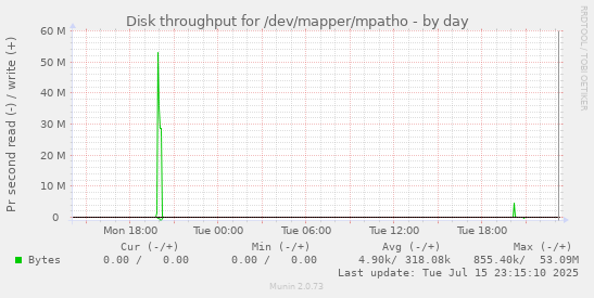 Disk throughput for /dev/mapper/mpatho
