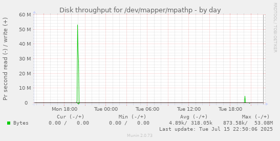 Disk throughput for /dev/mapper/mpathp