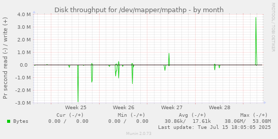 Disk throughput for /dev/mapper/mpathp