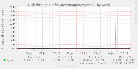 Disk throughput for /dev/mapper/mpathp