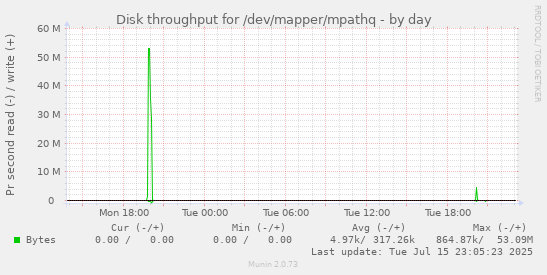 Disk throughput for /dev/mapper/mpathq