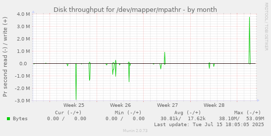 Disk throughput for /dev/mapper/mpathr