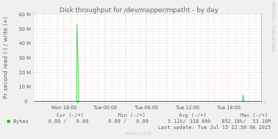 Disk throughput for /dev/mapper/mpatht