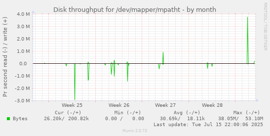 Disk throughput for /dev/mapper/mpatht
